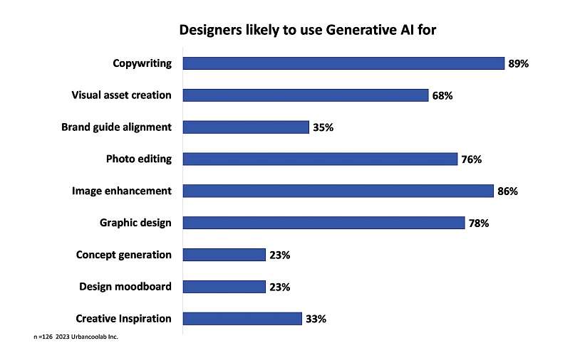 90% OF THE WORLD GRAPHIC DESIGNS WILL BE CREATED BY GENERATIVE AI IN 2028 ACCORDING TO A STUDY BY COOLAB.AI