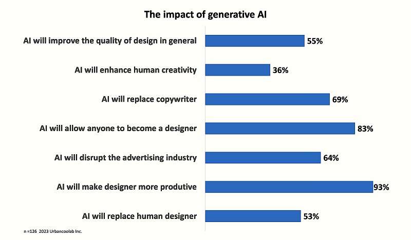 90% OF THE WORLD GRAPHIC DESIGNS WILL BE CREATED BY GENERATIVE AI IN 2028 ACCORDING TO A STUDY BY COOLAB.AI